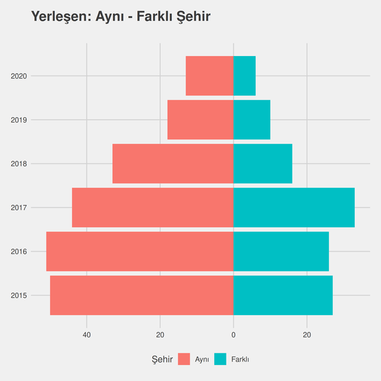 Gıda Mühendisliği yıllara göre cinsiyet