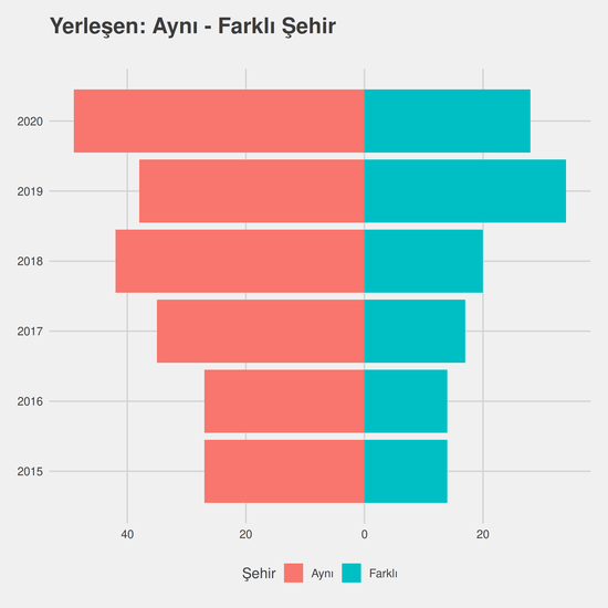 Anestezi yıllara göre cinsiyet