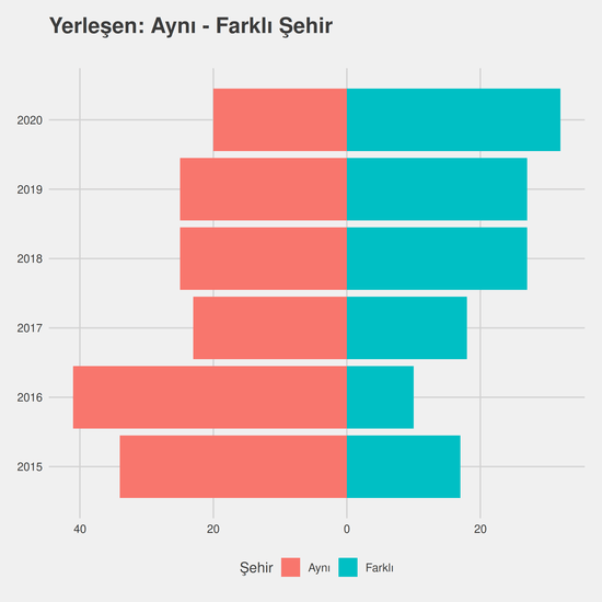 Bankacılık ve Sigortacılık yıllara göre cinsiyet