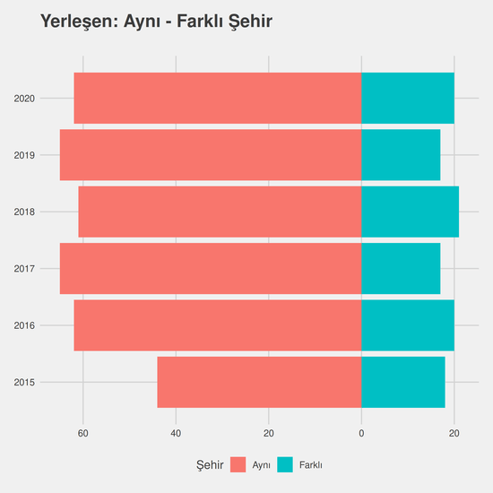 Tarih yıllara göre cinsiyet