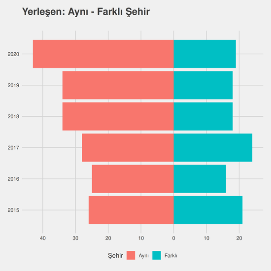 İngilizce Öğretmenliği yıllara göre cinsiyet