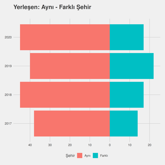 Tarih - İÖ-Ücretli yıllara göre cinsiyet