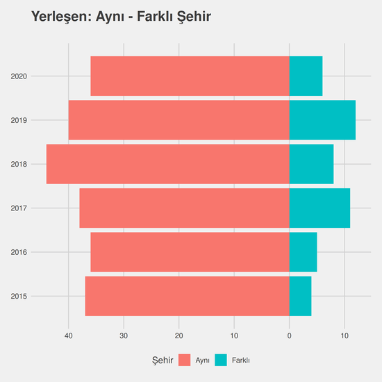 Süt ve Ürünleri Teknolojisi yıllara göre cinsiyet