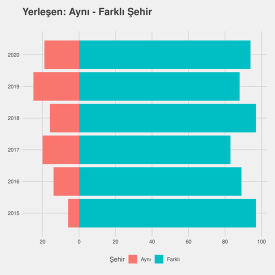 Fizyoterapi ve Rehabilitasyon - (Yüksekokul) yıllara göre cinsiyet