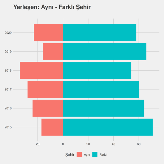 Tarih yıllara göre cinsiyet