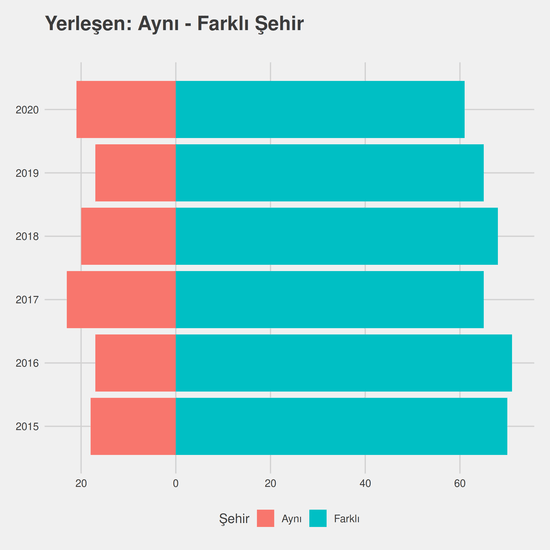 Tarih - İÖ-Ücretli yıllara göre cinsiyet