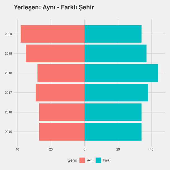 Büro Yönetimi ve Yönetici Asistanlığı yıllara göre cinsiyet