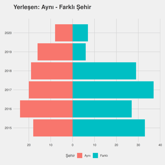 Büro Yönetimi ve Yönetici Asistanlığı yıllara göre cinsiyet