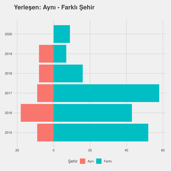 Büro Yönetimi ve Yönetici Asistanlığı yıllara göre cinsiyet