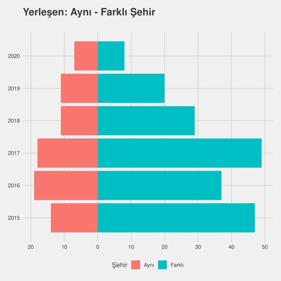 Büro Yönetimi ve Yönetici Asistanlığı - İÖ-Ücretli yıllara göre cinsiyet