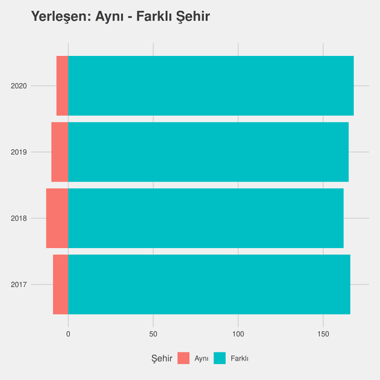 Hemşirelik - (Fakülte) yıllara göre cinsiyet