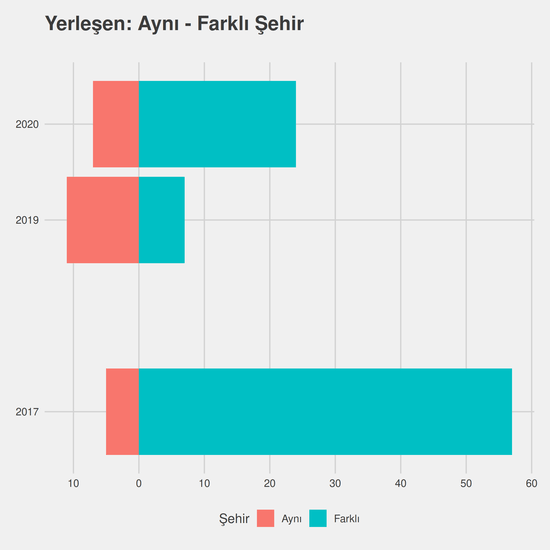 Felsefe yıllara göre cinsiyet