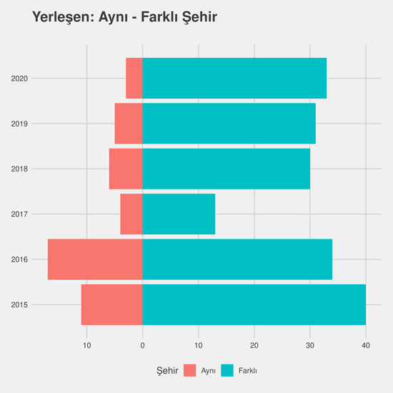 Mekatronik yıllara göre cinsiyet