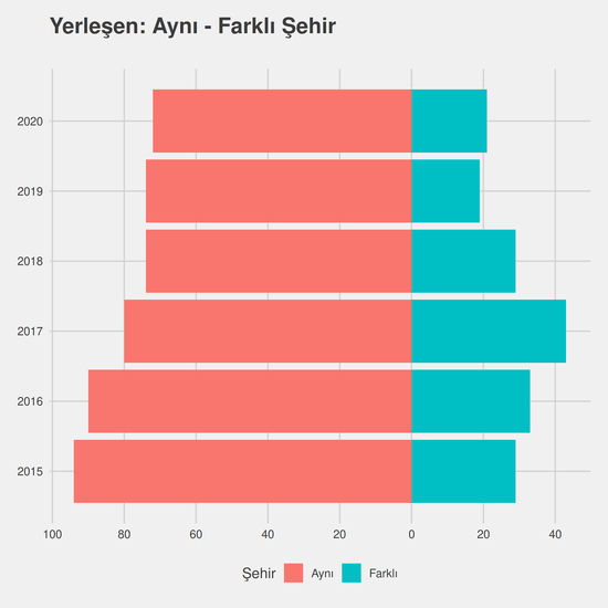 İşletme yıllara göre cinsiyet