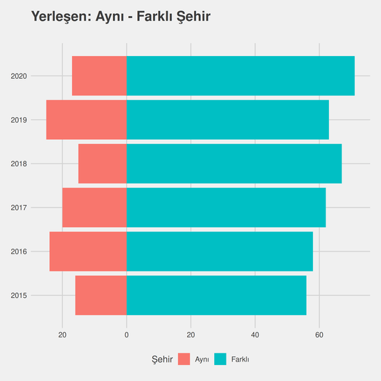 Endüstri Mühendisliği yıllara göre cinsiyet