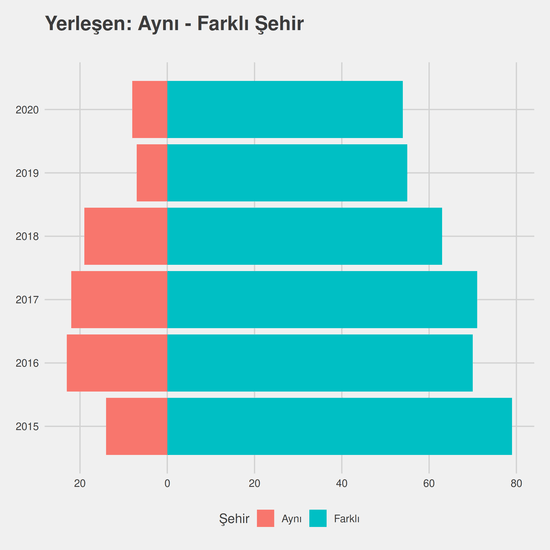 İlköğretim Matematik Öğretmenliği yıllara göre cinsiyet