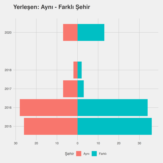 İşletme yıllara göre cinsiyet