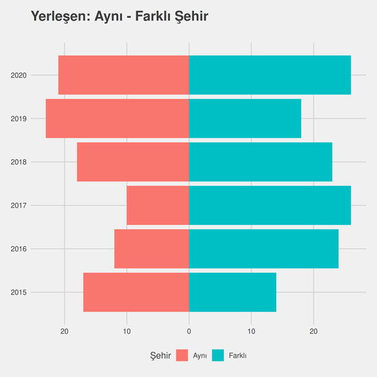 İç Mekan Tasarımı yıllara göre cinsiyet