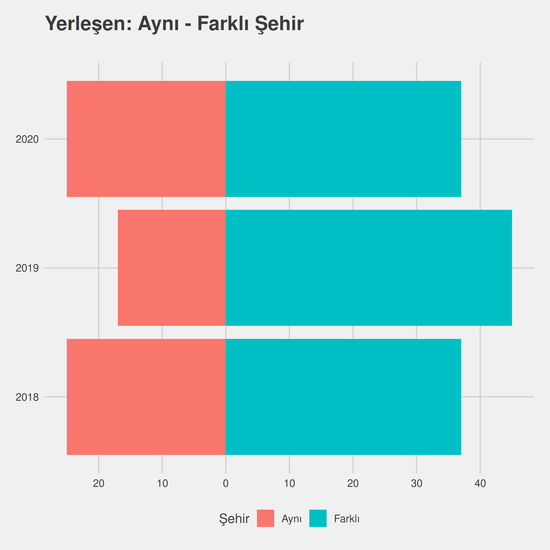 Sivil Hava Ulaştırma İşletmeciliği yıllara göre cinsiyet