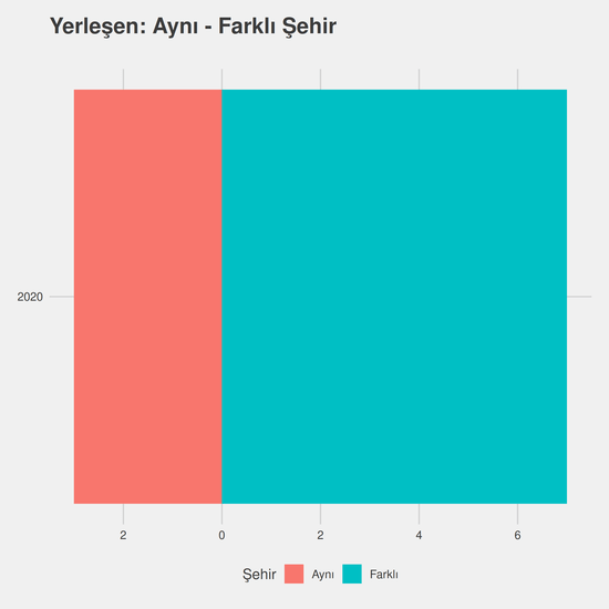 İç Mekan Tasarımı yıllara göre cinsiyet