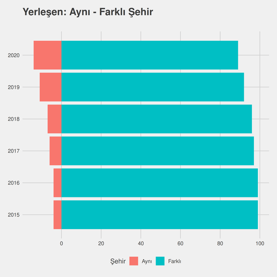 İnşaat Mühendisliği yıllara göre cinsiyet