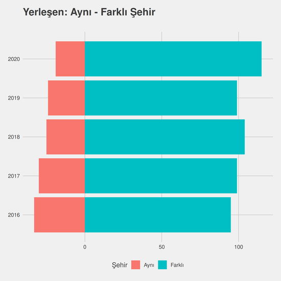 Hemşirelik - (Fakülte) yıllara göre cinsiyet