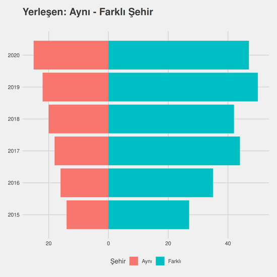 Tıbbi Dokümantasyon ve Sekreterlik yıllara göre cinsiyet