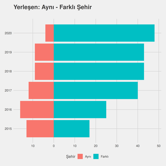 Muhasebe ve Vergi Uygulamaları yıllara göre cinsiyet