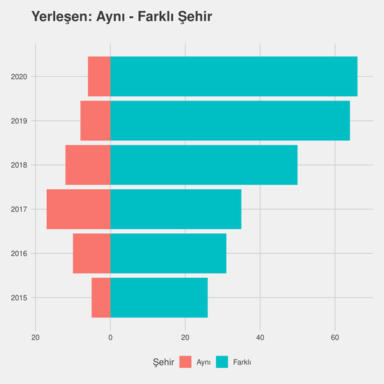 Tıbbi Dokümantasyon ve Sekreterlik yıllara göre cinsiyet