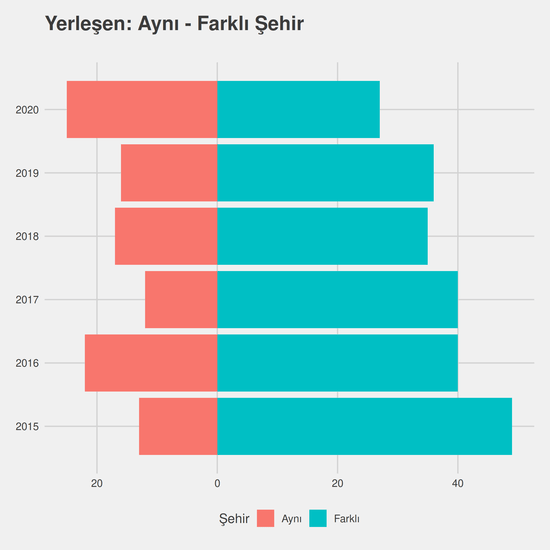 İlköğretim Matematik Öğretmenliği yıllara göre cinsiyet