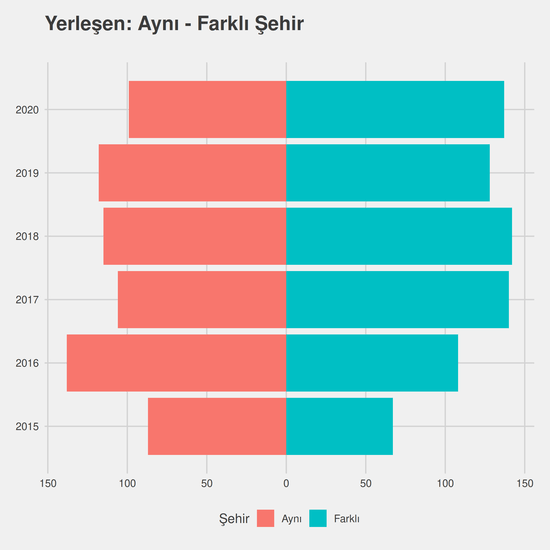 İlahiyat yıllara göre cinsiyet