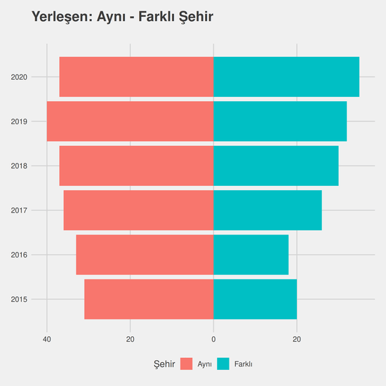 Anestezi yıllara göre cinsiyet