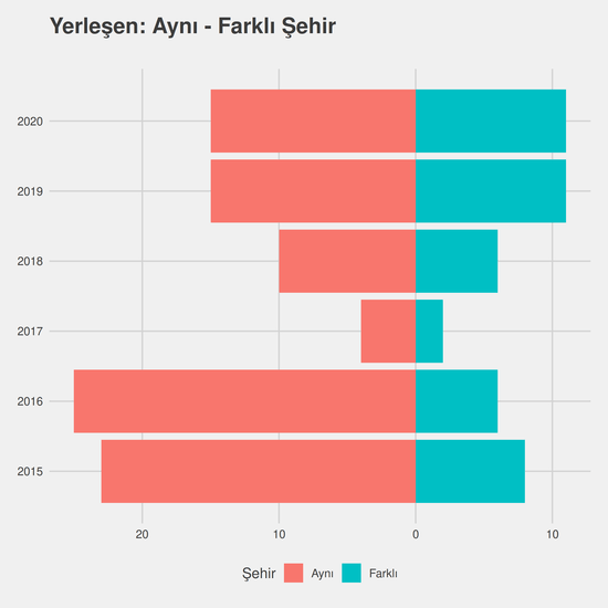 Gıda Teknolojisi yıllara göre cinsiyet