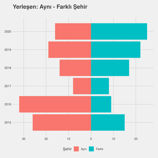 Mekatronik yıllara göre cinsiyet