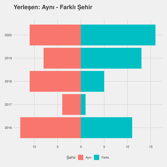 Gıda Teknolojisi yıllara göre cinsiyet