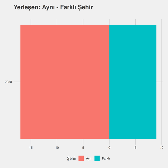 Sağlık Kurumları İşletmeciliği yıllara göre cinsiyet