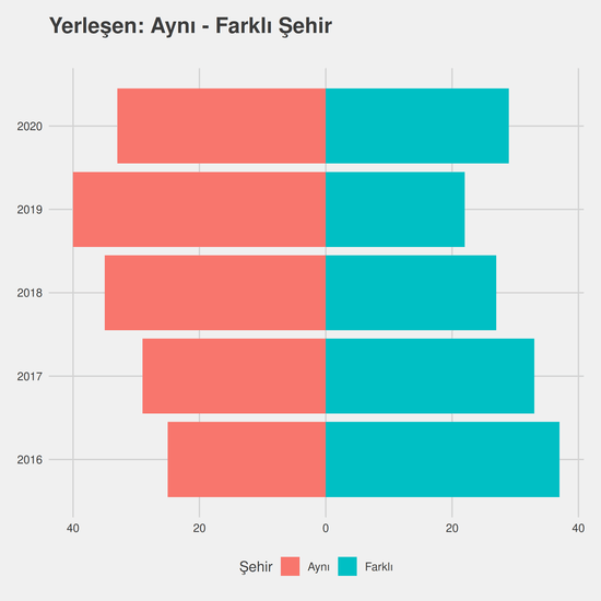 Rekreasyon - (Fakülte) yıllara göre cinsiyet