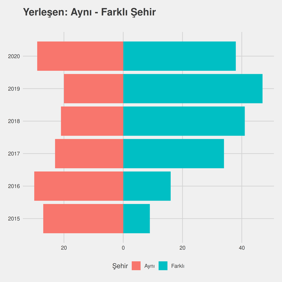 Ağız ve Diş Sağlığı yıllara göre cinsiyet