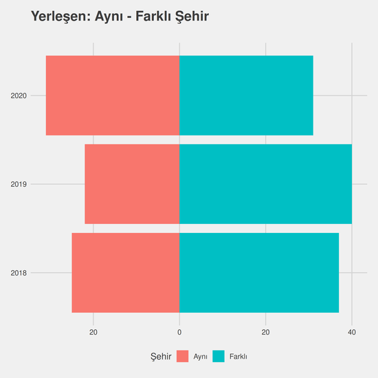 Havacılık Yönetimi - İngilizce - (Fakülte) yıllara göre cinsiyet