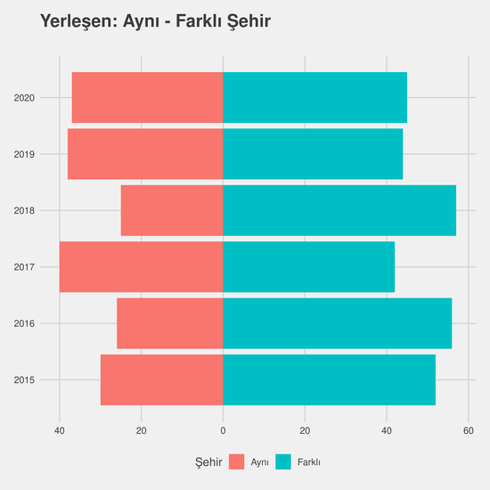 Türk Dili ve Edebiyatı yıllara göre cinsiyet