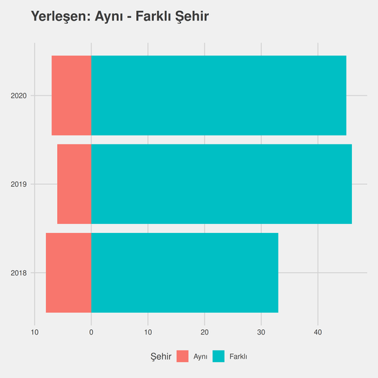 Fizyoterapi yıllara göre cinsiyet