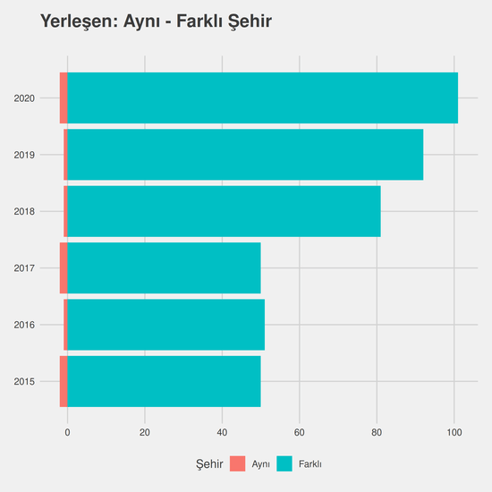 Tıp yıllara göre cinsiyet