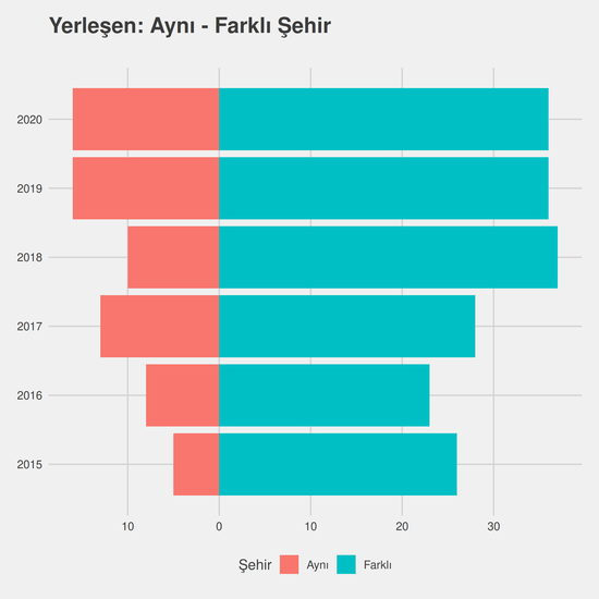 Tıbbi Laboratuvar Teknikleri yıllara göre cinsiyet