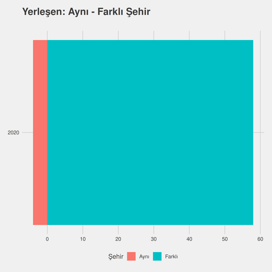 İngilizce Öğretmenliği yıllara göre cinsiyet