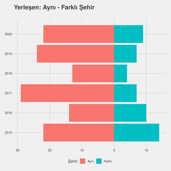 Bahçe Bitkileri yıllara göre cinsiyet