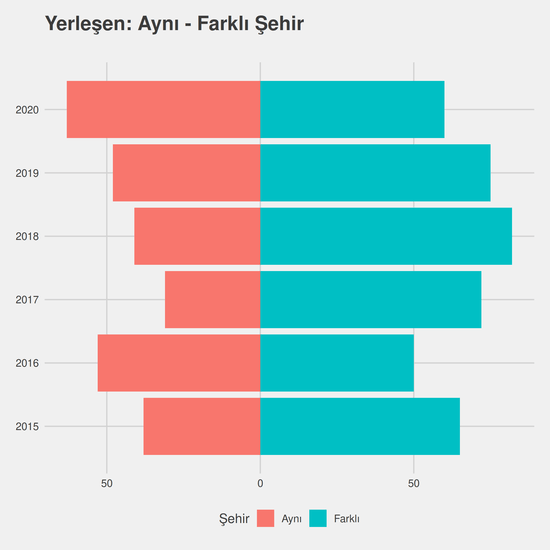 İlahiyat yıllara göre cinsiyet