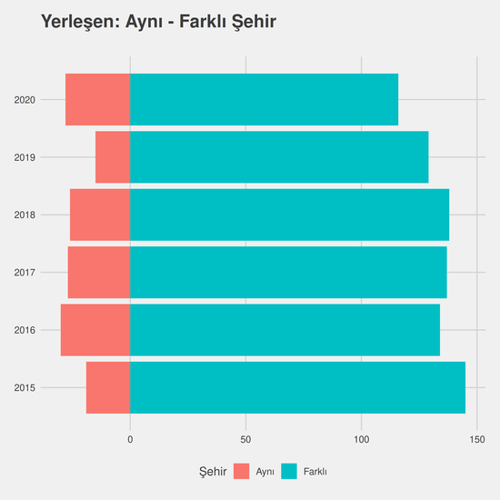 İlahiyat yıllara göre cinsiyet