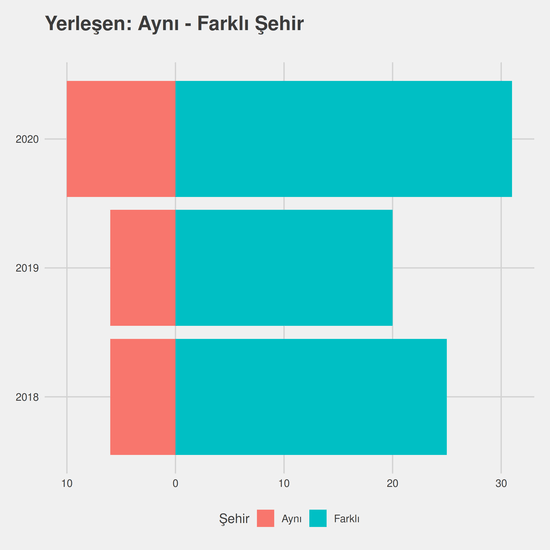 Aşçılık yıllara göre cinsiyet