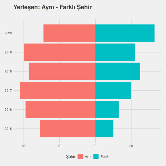 Cevher Hazırlama Mühendisliği yıllara göre cinsiyet