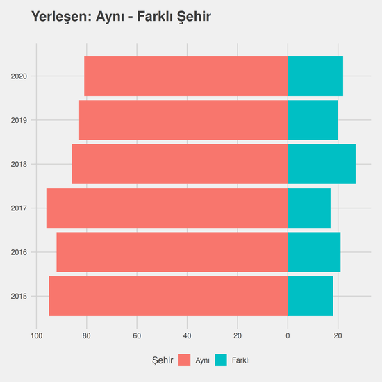 Ekonometri yıllara göre cinsiyet